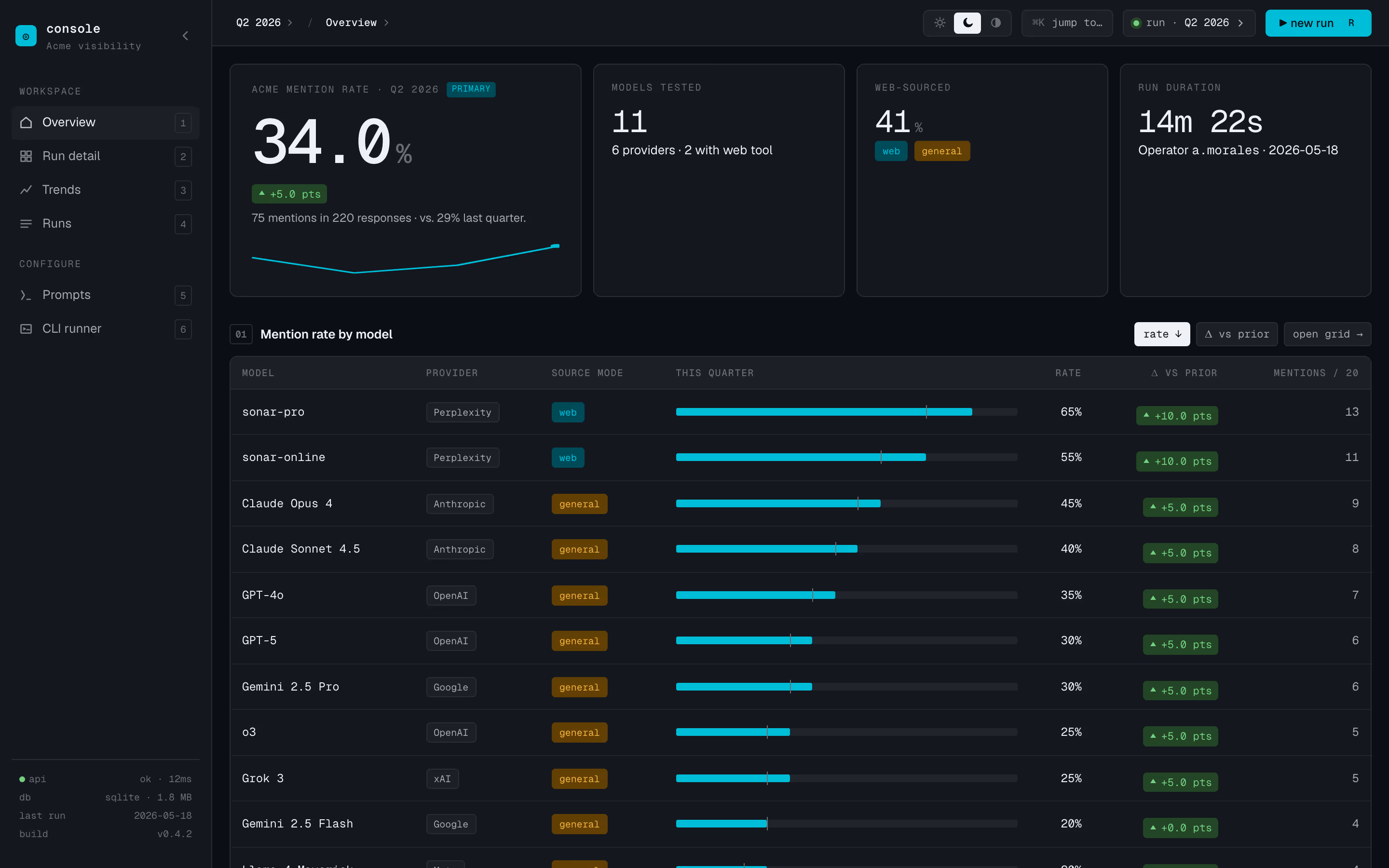 Cypress dashboard showing a startup's AI Recommendation Score, source influence, competitor share of voice, category gaps, and recommendation trends