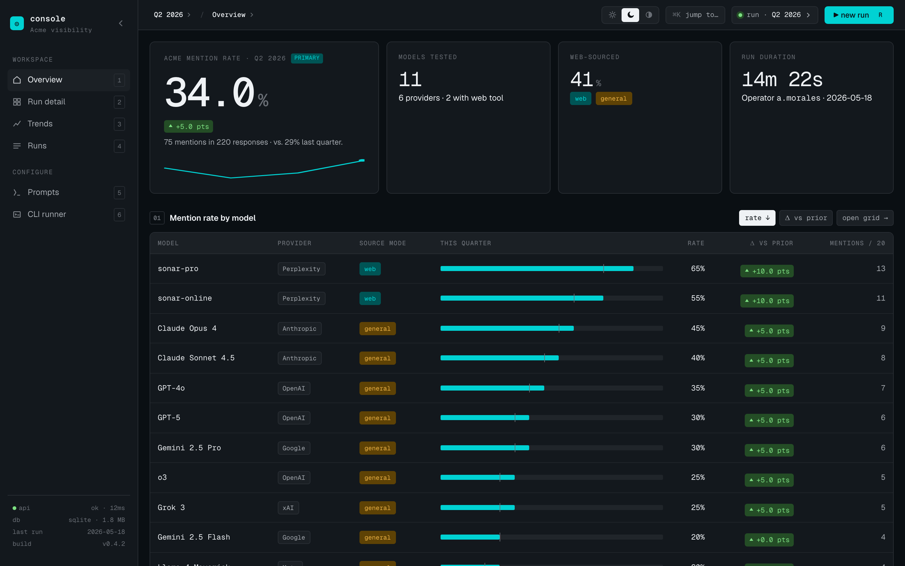 Cypress analytics dashboard showing AI brand mention rate, models tested, web vs. general-knowledge source split, and mention rate by model